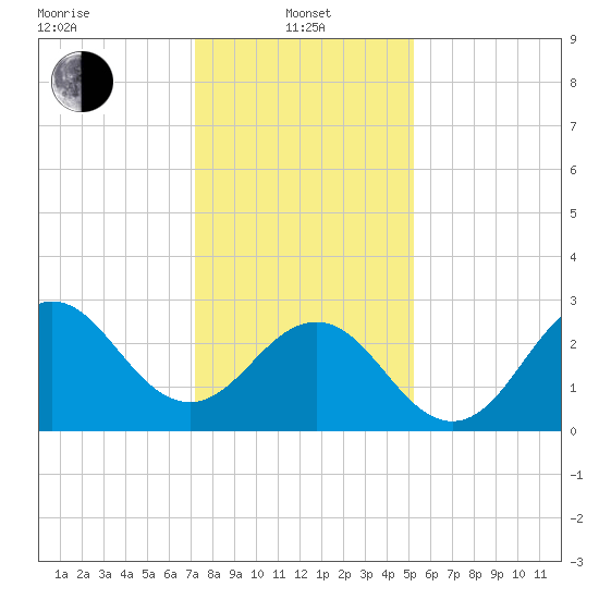 Beaufort Inlet tide chart for Saturday, January 10, 2026
