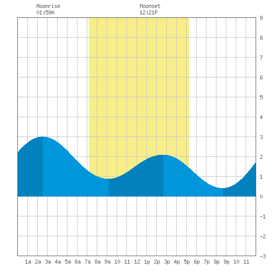 Beaufort Inlet tide chart for Monday, January 12, 2026
