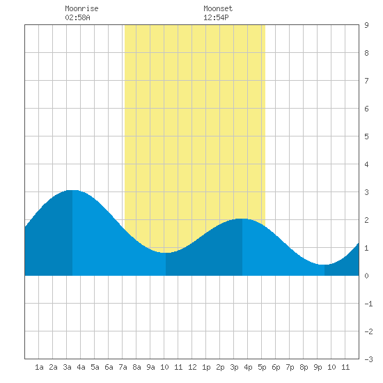 Beaufort Inlet tide chart for Tuesday, January 13, 2026