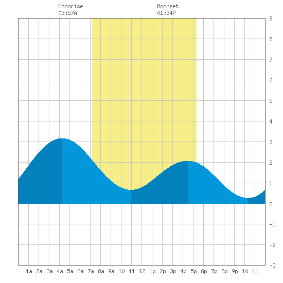 Beaufort Inlet tide chart for Wednesday, January 14, 2026