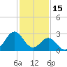Beaufort Inlet tide chart for Thursday, January 15, 2026