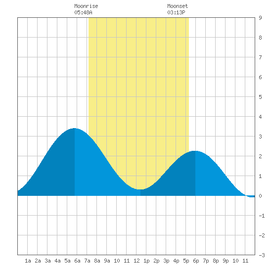 Beaufort Inlet tide chart for Friday, January 16, 2026