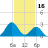 Beaufort Inlet tide chart for Friday, January 16, 2026