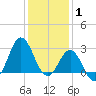 Beaufort Inlet tide chart for Thursday, January 1, 2026