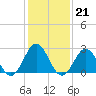 Beaufort Inlet tide chart for Wednesday, January 21, 2026