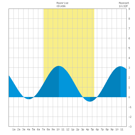 Beaufort Inlet tide chart for Friday, January 23, 2026