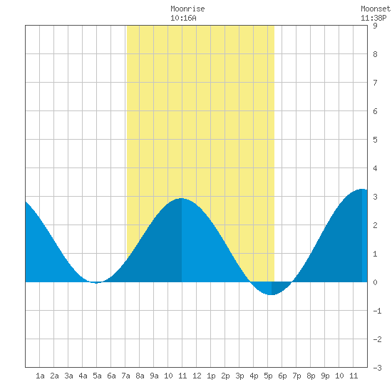 Beaufort Inlet tide chart for Saturday, January 24, 2026