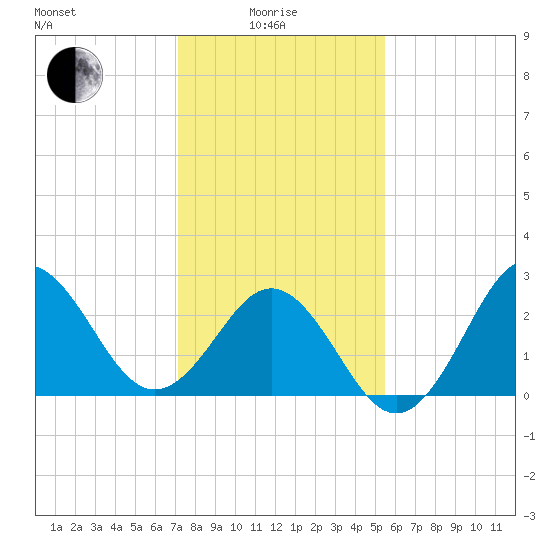 Beaufort Inlet tide chart for Sunday, January 25, 2026