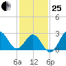 Beaufort Inlet tide chart for Sunday, January 25, 2026