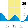 Beaufort Inlet tide chart for Monday, January 26, 2026