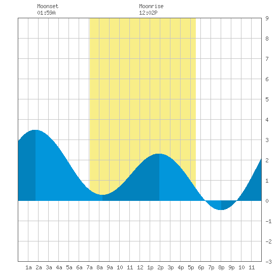 Beaufort Inlet tide chart for Tuesday, January 27, 2026