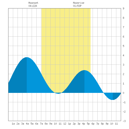 Beaufort Inlet tide chart for Thursday, January 29, 2026