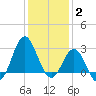 Beaufort Inlet tide chart for Friday, January 2, 2026