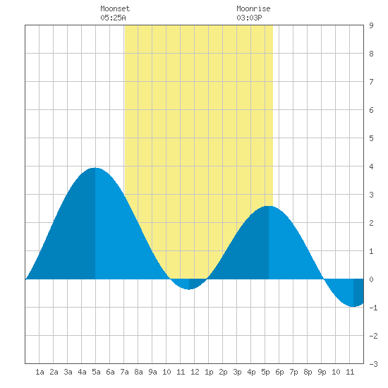 Beaufort Inlet tide chart for Friday, January 30, 2026