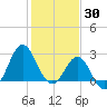 Beaufort Inlet tide chart for Friday, January 30, 2026