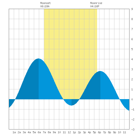 Beaufort Inlet tide chart for Saturday, January 31, 2026