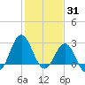 Beaufort Inlet tide chart for Saturday, January 31, 2026