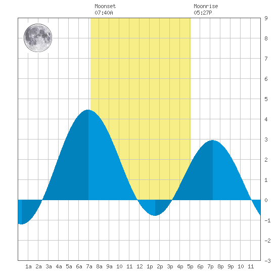Beaufort Inlet tide chart for Saturday, January 3, 2026