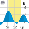 Beaufort Inlet tide chart for Saturday, January 3, 2026