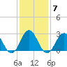 Beaufort Inlet tide chart for Wednesday, January 7, 2026