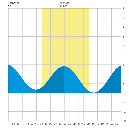 Beaufort Inlet tide chart for Friday, January 9, 2026