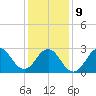 Beaufort Inlet tide chart for Friday, January 9, 2026
