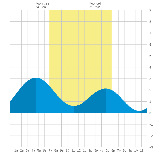 Beaufort Inlet tide chart for Friday, February 13, 2026