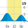 Beaufort Inlet tide chart for Sunday, February 15, 2026