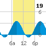 Beaufort Inlet tide chart for Thursday, February 19, 2026