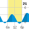 Beaufort Inlet tide chart for Saturday, February 21, 2026