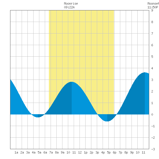 Beaufort Inlet tide chart for Sunday, February 22, 2026