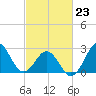 Beaufort Inlet tide chart for Monday, February 23, 2026