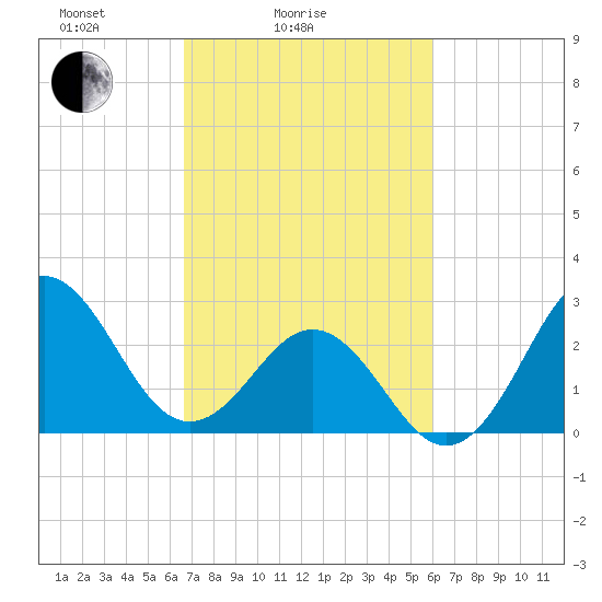 Beaufort Inlet tide chart for Tuesday, February 24, 2026