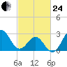 Beaufort Inlet tide chart for Tuesday, February 24, 2026