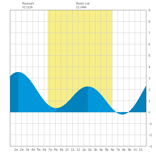 Beaufort Inlet tide chart for Wednesday, February 25, 2026