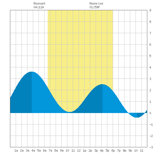 Beaufort Inlet tide chart for Friday, February 27, 2026