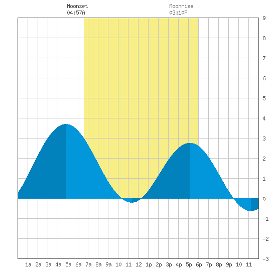 Beaufort Inlet tide chart for Saturday, February 28, 2026