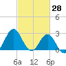 Beaufort Inlet tide chart for Saturday, February 28, 2026