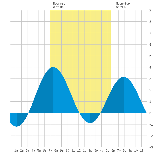Beaufort Inlet tide chart for Monday, February 2, 2026