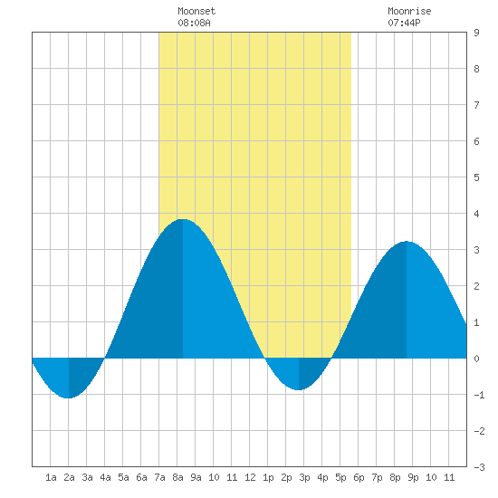 Beaufort Inlet tide chart for Tuesday, February 3, 2026