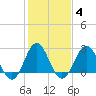Beaufort Inlet tide chart for Wednesday, February 4, 2026