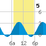 Beaufort Inlet tide chart for Thursday, February 5, 2026