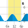 Beaufort Inlet tide chart for Friday, February 6, 2026