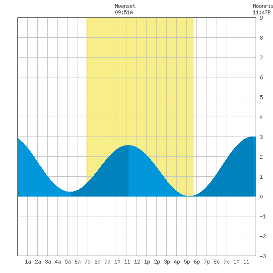 Beaufort Inlet tide chart for Saturday, February 7, 2026