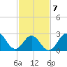 Beaufort Inlet tide chart for Saturday, February 7, 2026