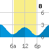 Beaufort Inlet tide chart for Sunday, February 8, 2026
