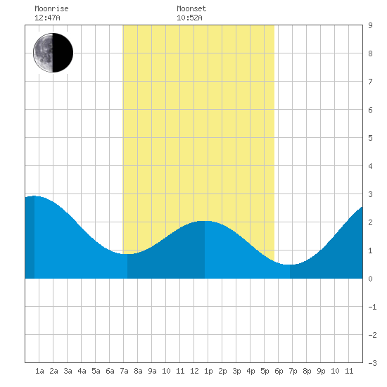 Beaufort Inlet tide chart for Monday, February 9, 2026
