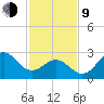 Beaufort Inlet tide chart for Monday, February 9, 2026
