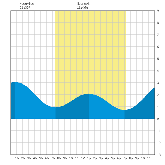 Beaufort Inlet tide chart for Tuesday, March 10, 2026