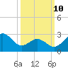 Beaufort Inlet tide chart for Tuesday, March 10, 2026
